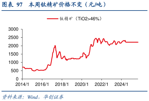 谁知道本周钛精矿价格不变（元吨）?