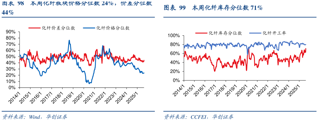 咨询下各位本周化纤板块价格分位数 24%，价差分位数本周化纤库存分位数 71%?
