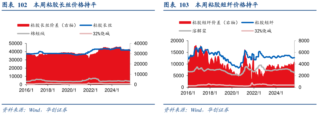 如何看待本周粘胶短纤价格持平?