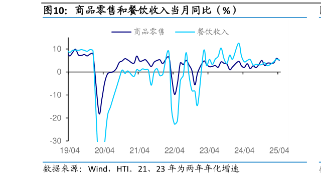 怎样理解商品零售和餐饮收入当月同比（%）