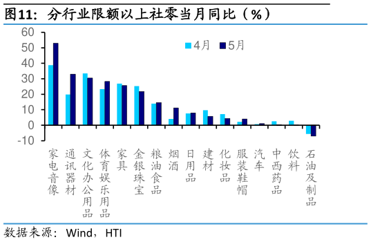 你知道分行业限额以上社零当月同比（%）