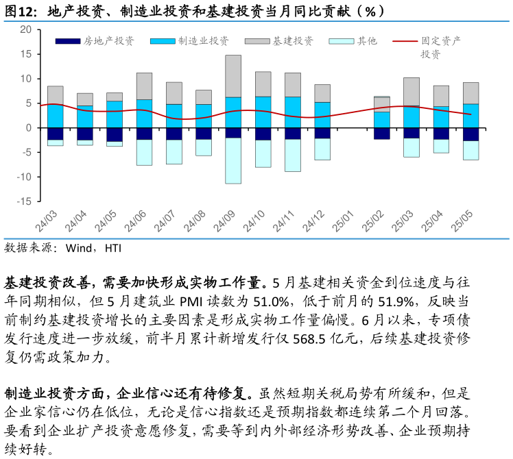 咨询下各位地产投资、制造业投资和基建投资当月同比贡献（%）