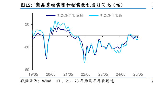 想关注一下商品房销售额和销售面积当月同比（%）