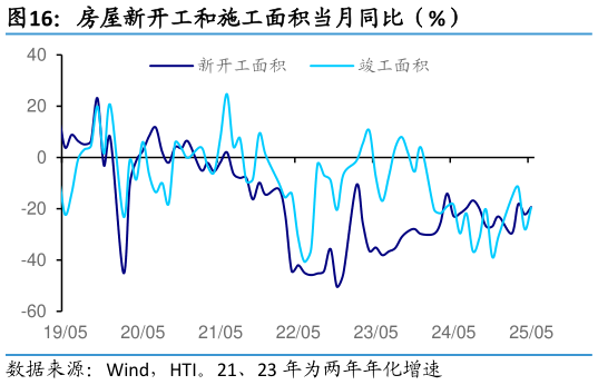 你知道房屋新开工和施工面积当月同比（%）