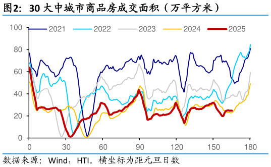 请问一下30 大中城市商品房成交面积（万平方米）