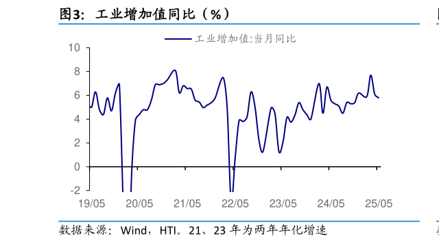 咨询大家工业增加值同比（%）