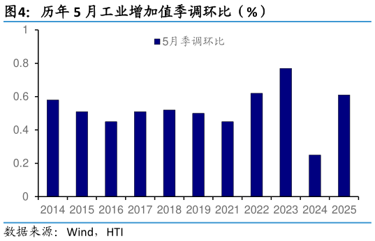 想问下各位网友历年 5 月工业增加值季调环比（%）