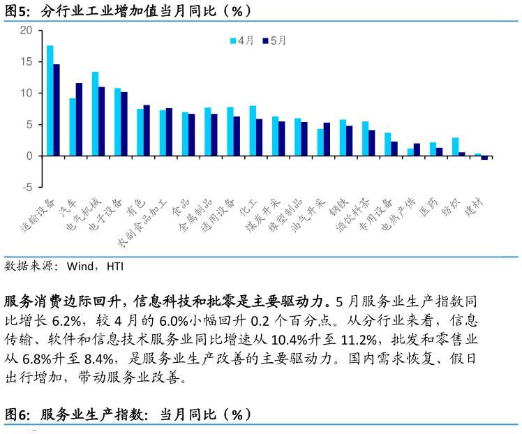 一起讨论下分行业工业增加值当月同比（%）