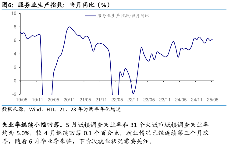 请问一下服务业生产指数：当月同比（%）