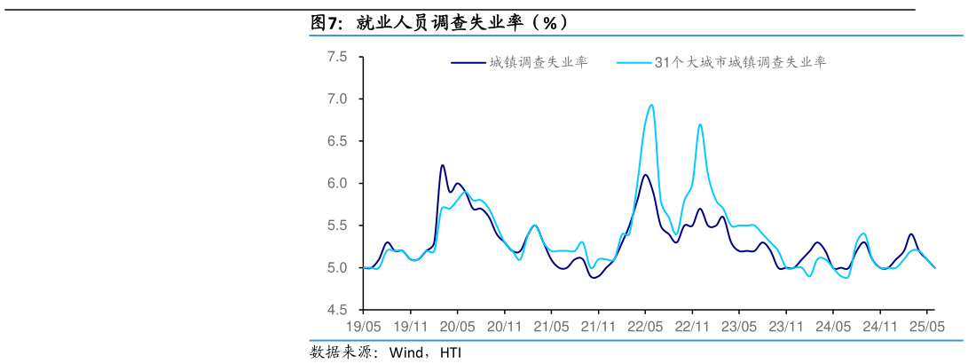 谁能回答就业人员调查失业率（%）