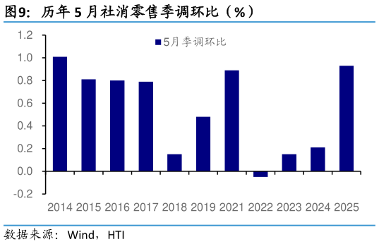 你知道历年 5 月社消零售季调环比（%）