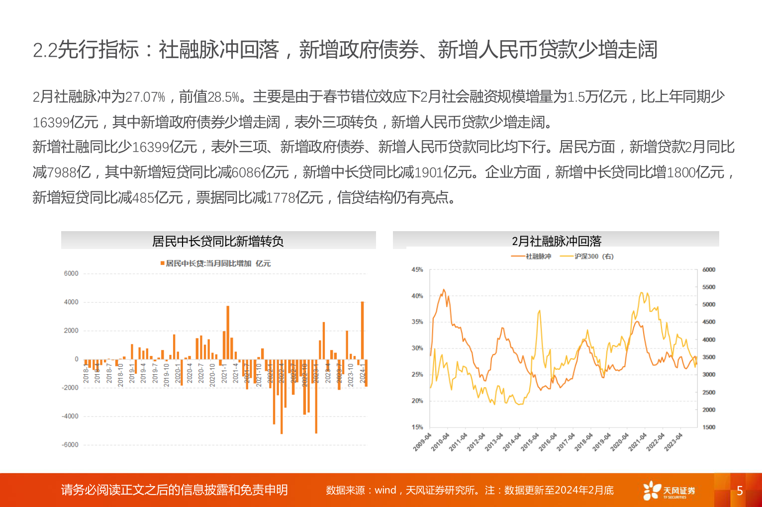 我想了解一下2.2先行指标：社融脉冲回落，新增政府债券、新增人民币贷款少增走阔