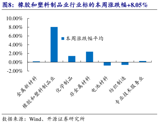 如何了解橡胶和塑料制品业行业标的本周涨跌幅8.05%