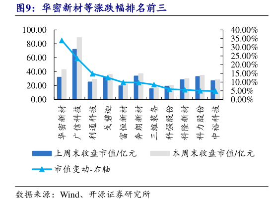 你知道华密新材等涨跌幅排名前三