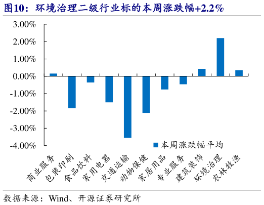 如何了解环境治理二级行业标的本周涨跌幅2.2%