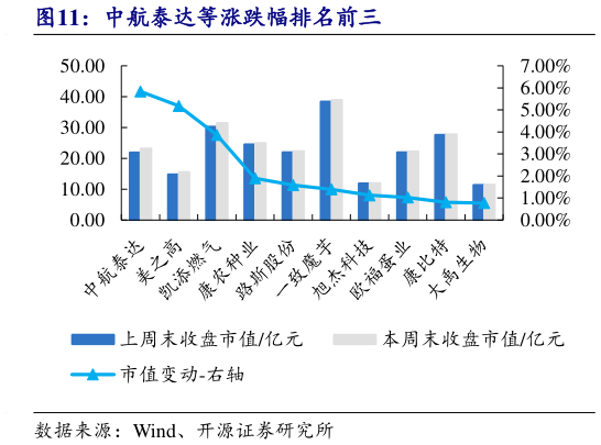 谁知道中航泰达等涨跌幅排名前三
