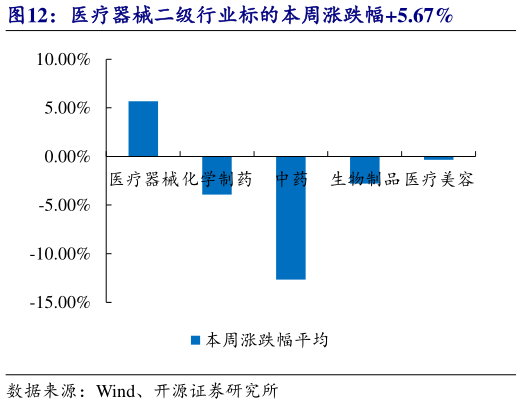 如何了解医疗器械二级行业标的本周涨跌幅5.67%