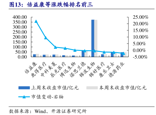 一起讨论下倍益康等涨跌幅排名前三