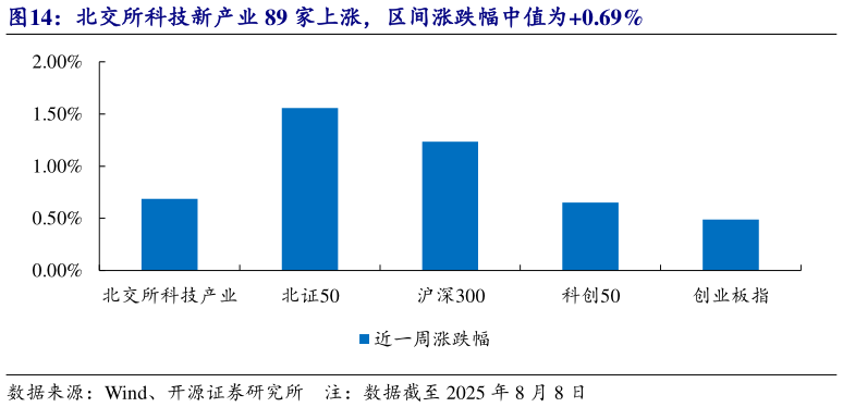 咨询下各位北交所科技新产业 89 家上涨，区间涨跌幅中值为0.69%