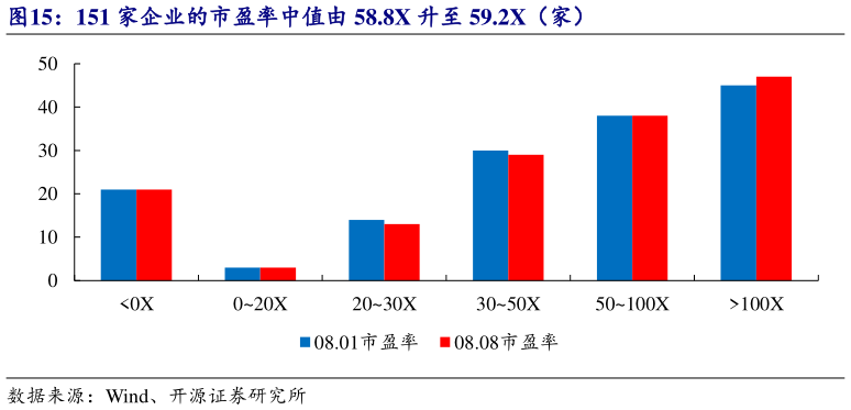 想关注一下151 家企业的市盈率中值由 58.8X 升至 59.2X（家）