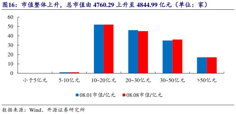 如何才能市值整体上升，总市值由 4760.29 上升至 4844.99 亿元（单位：家）