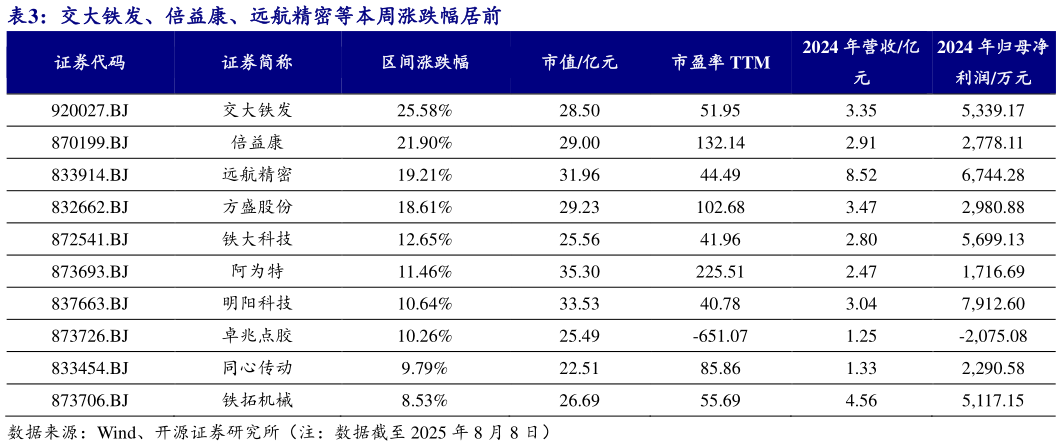 想关注一下交大铁发、倍益康、远航精密等本周涨跌幅居前