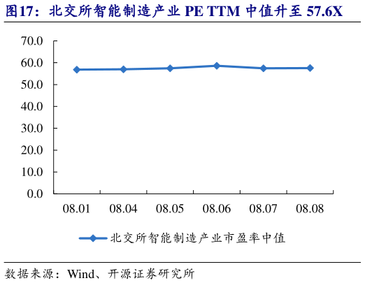 如何看待北交所智能制造产业 PE TTM 中值升至 57.6X
