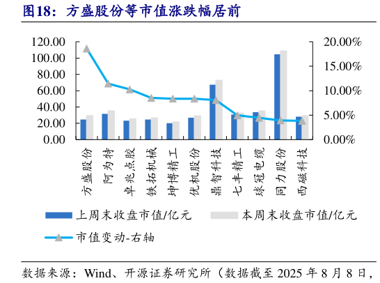 想问下各位网友方盛股份等市值涨跌幅居前