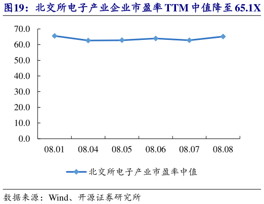 我想了解一下北交所电子产业企业市盈率 TTM 中值降至 65.1X   倍益康等市值涨跌幅居前