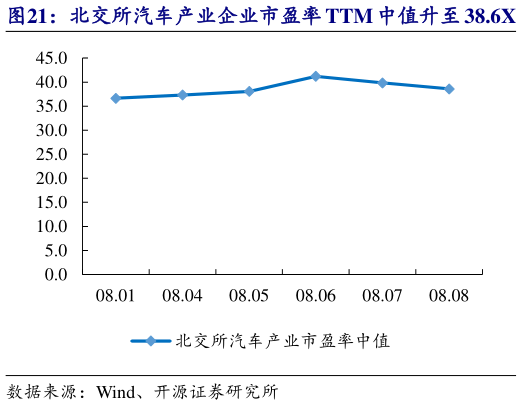 谁知道北交所汽车产业企业市盈率 TTM 中值升至 38.6X   明阳科技等市值涨跌幅居前