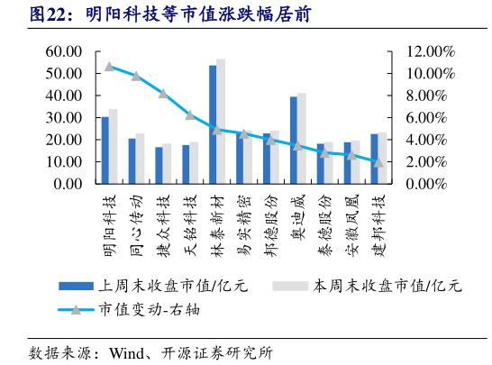如何看待明阳科技等市值涨跌幅居前