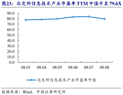 怎样理解北交所信息技术产业市盈率 TTM 中值升至 79.6X   交大铁发等市值涨跌幅居前