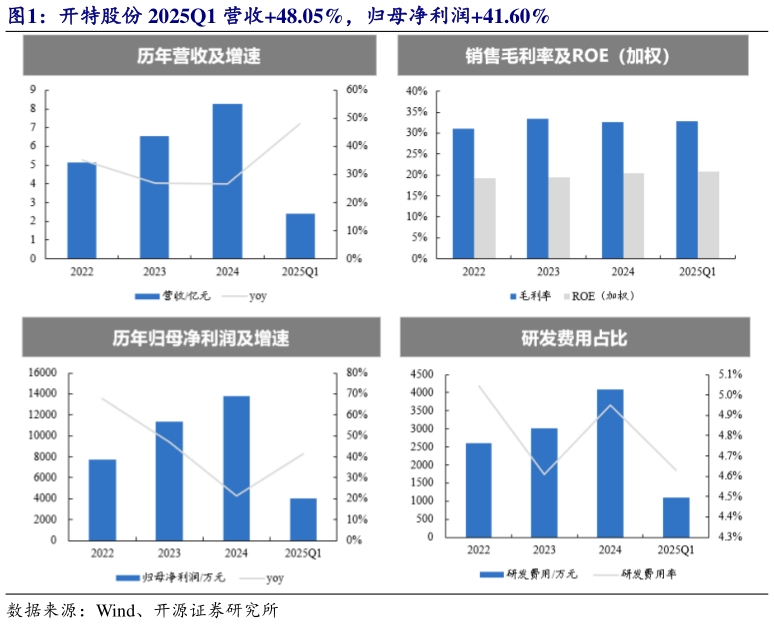 想问下各位网友开特股份 2025Q1 营收48.05%，归母净利润41.60%