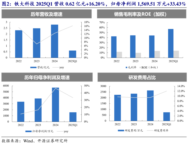 如何解释铁大科技 2025Q1 营收 0.62 亿元16.20%，归母净利润 1,569.51 万元33.43%
