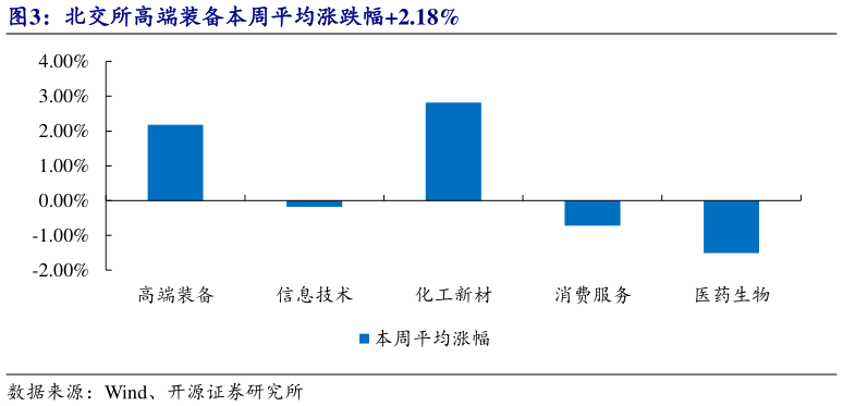 你知道北交所高端装备本周平均涨跌幅2.18%