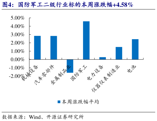 怎样理解国防军工二级行业标的本周涨跌幅4.58%