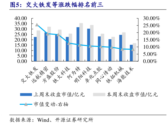 谁能回答交大铁发等涨跌幅排名前三