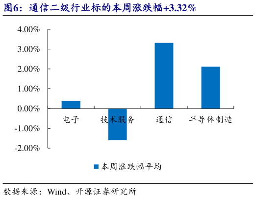 想关注一下通信二级行业标的本周涨跌幅3.32%