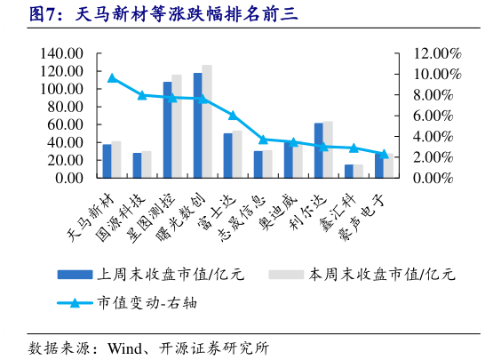 咨询大家天马新材等涨跌幅排名前三