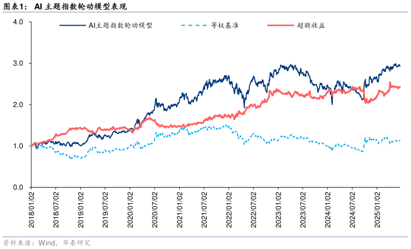 谁知道AI 主题指数轮动模型表现?