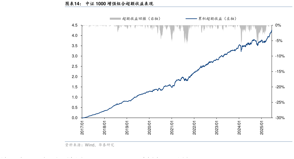 谁能回答中证 1000 增强组合超额收益表现