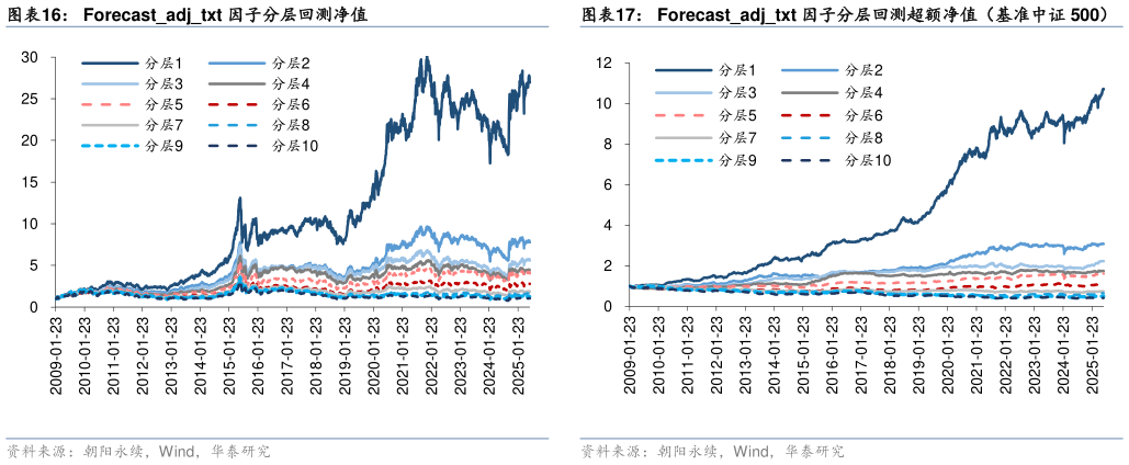 你知道Forecastadjtxt 因子分层回测净值