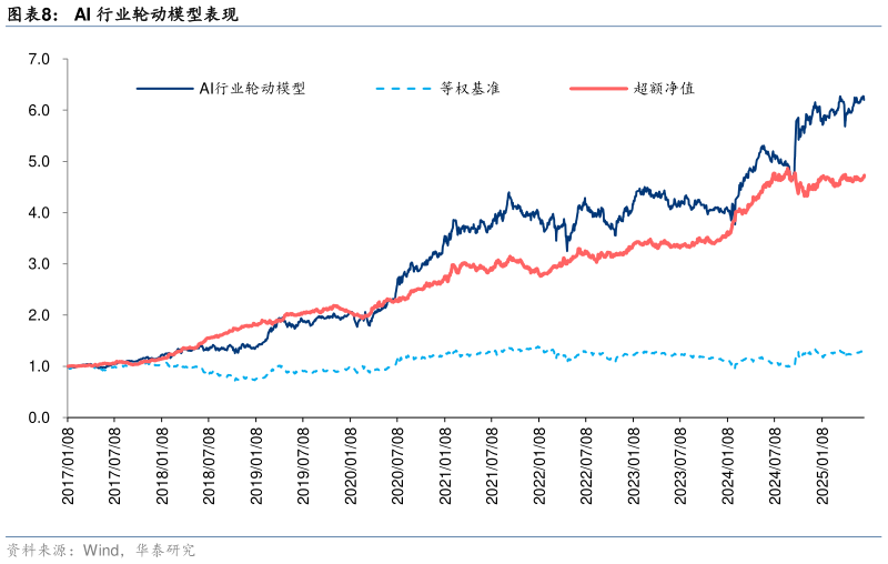 如何了解AI 行业轮动模型表现?