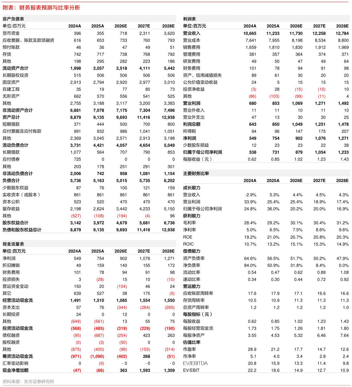 咨询下各位附表：财务报表预测与比率分析
