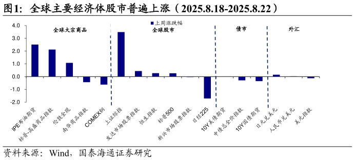 想问下各位网友全球主要经济体股市普遍上涨(2025.8.18-2025.8.22)?
