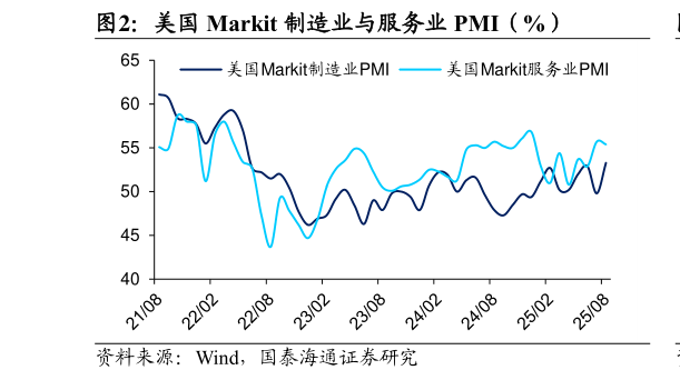 请问一下美国 Markit 制造业与服务业 PMI(%)?