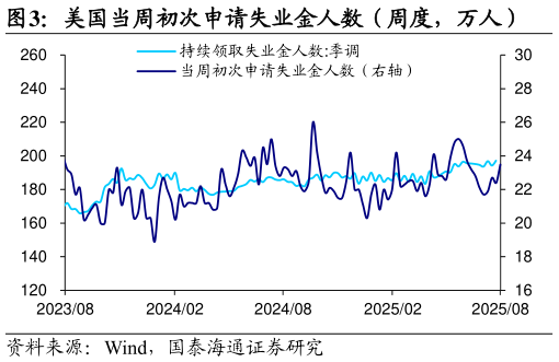 想关注一下美国当周初次申请失业金人数(周度,万人)?