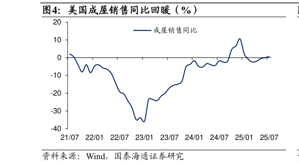 咨询下各位美国成屋销售同比回暖（%）
