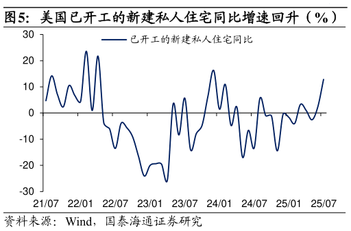 如何才能美国已开工的新建私人住宅同比增速回升（%）