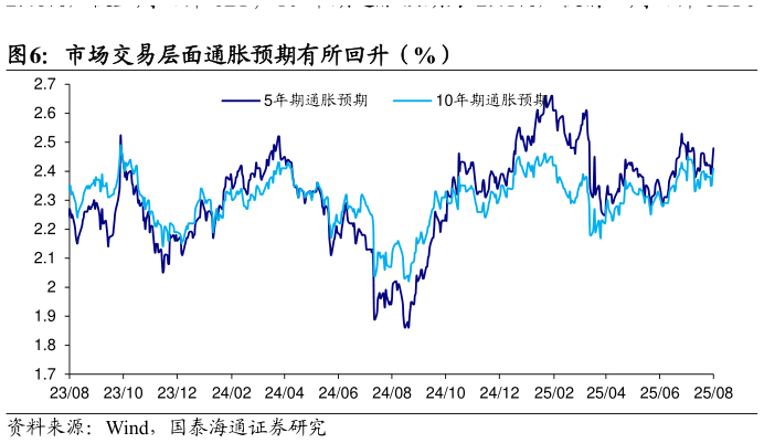 想关注一下市场交易层面通胀预期有所回升（%）